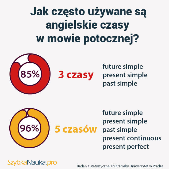 gramatyka angielska statystyka-tiny gramatyka angielska