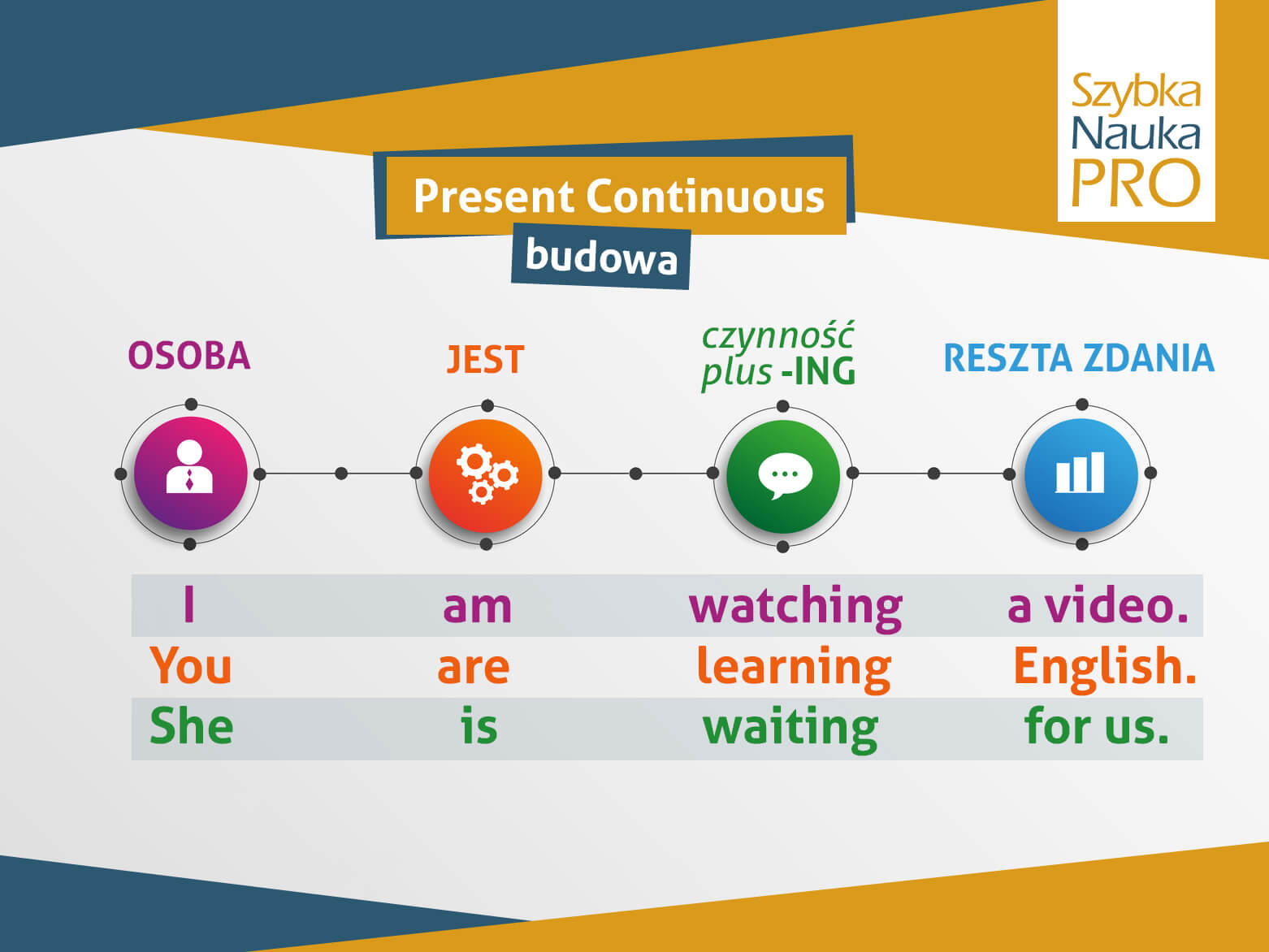 present continuous budowa present continuous